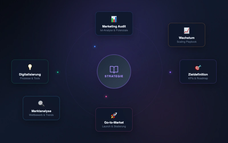 Beratung & Strategie